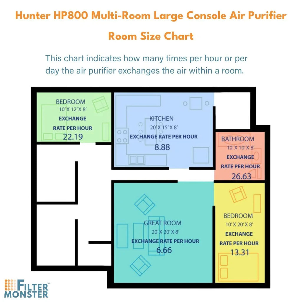 Filter-Monster - H-HF800-VP Replacement HEPA/ Pre-Filter Value Pack for Hunter HP800 Air Purifier Sizeeries - 4 Pre-Filters and 1 True HEPA Filter