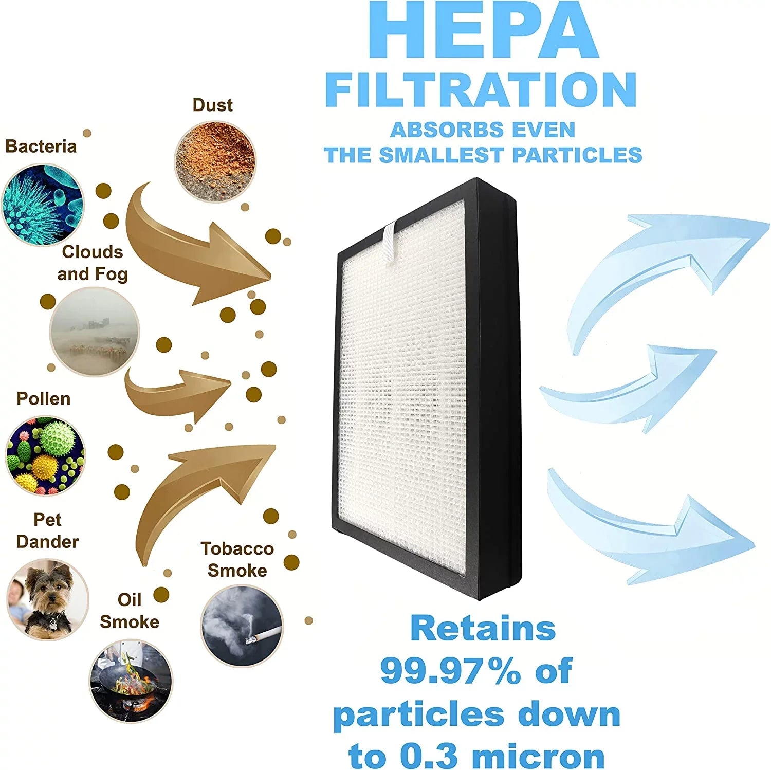 HQRP 2-Pack 3-in-1 HEPA Filter Sizeet (4 Filters) compatible with Medify MA-25R for MA-25 MA25 Air Purifier