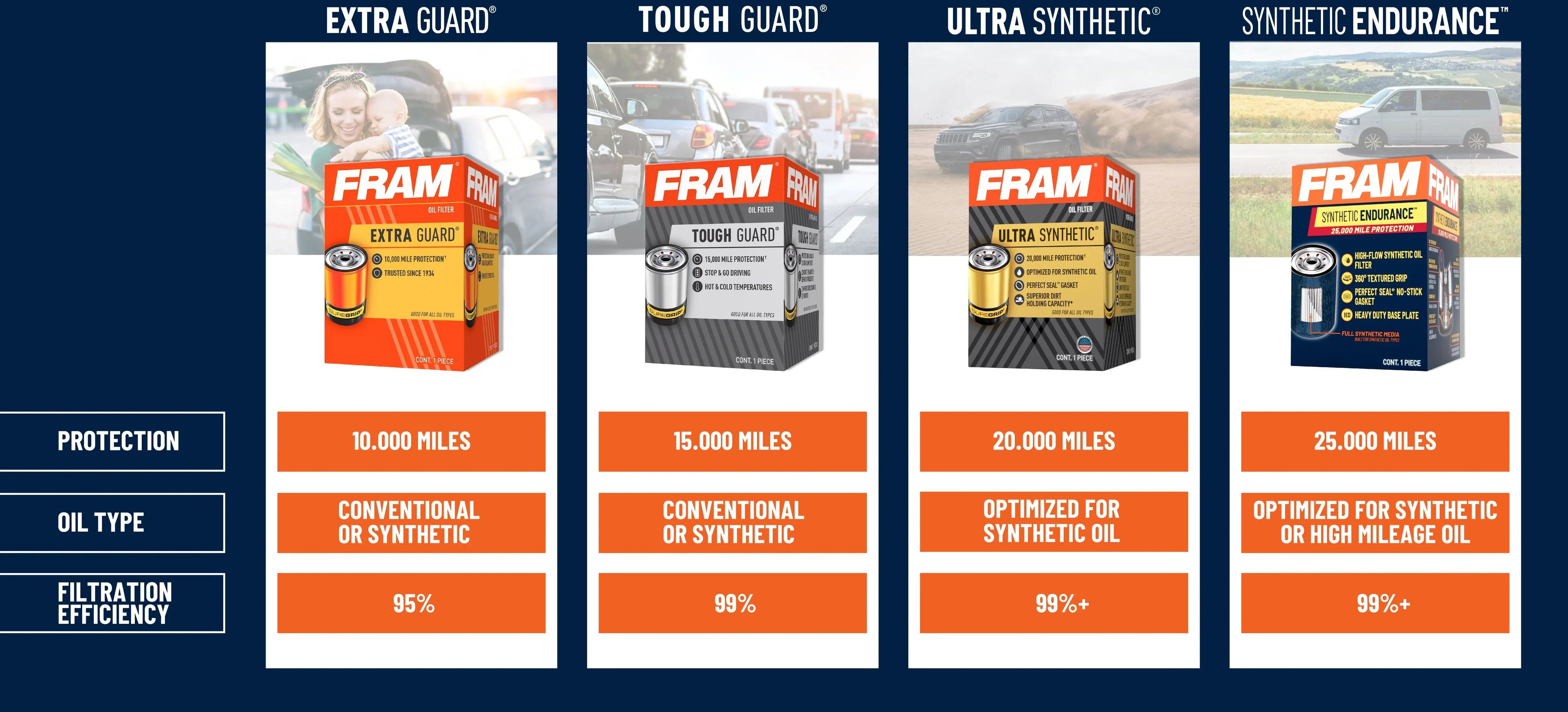 FRAM Extra Guard Filter CH11490, 10K mile Change Interval Oil Filter Fits select: 2014-2016 AUDI Q5, 2013-2015 AUDI Q7