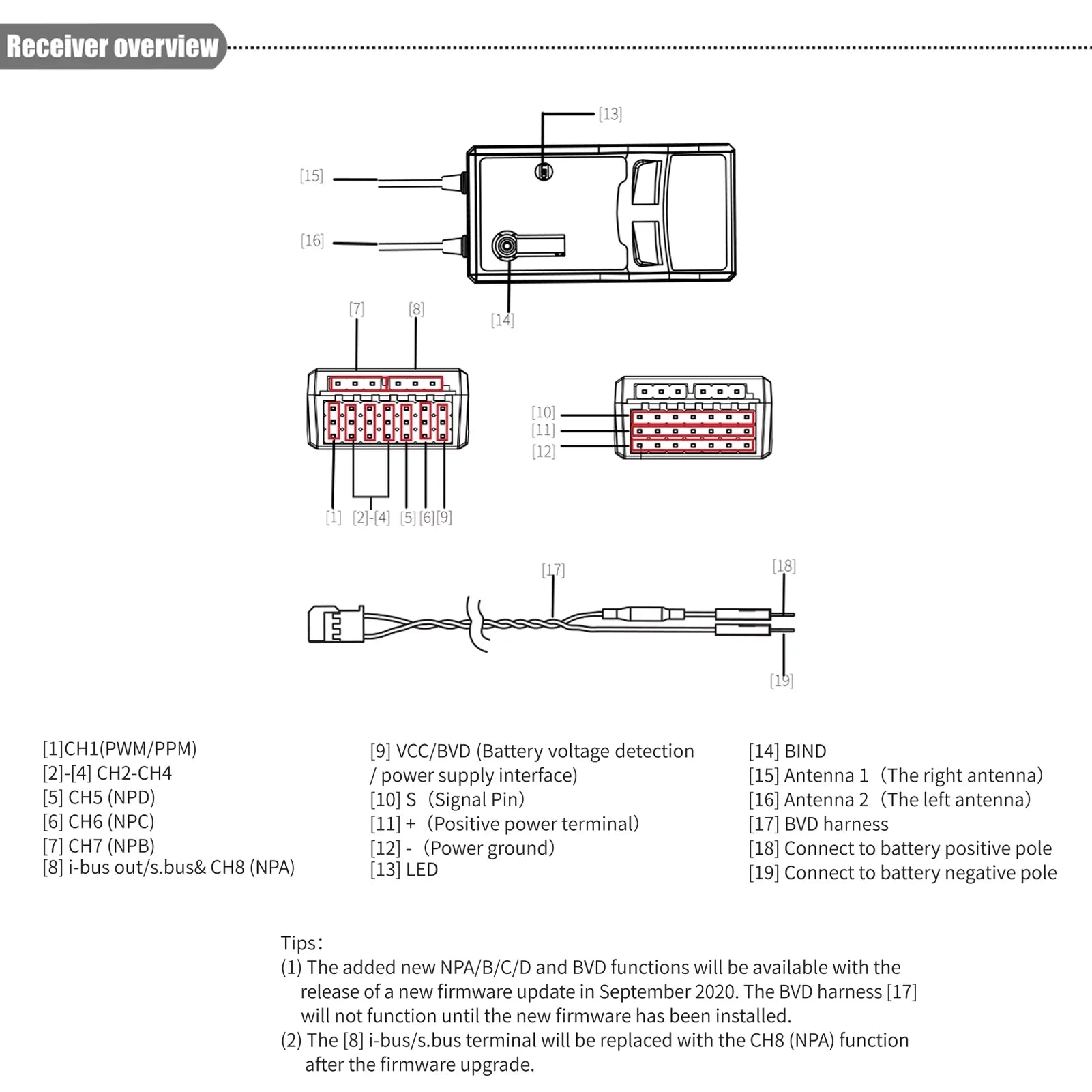 FTr8B 2.4GHz 8CH Receiver for RC Airplane Helicopter Fixed Wing Glider Engineering Vehicle Drone Dual PWMPPMi.BUSizeSize.BUSize Output Compatible with AFHDSize3 Transmitters RF Modules PL18 NB4