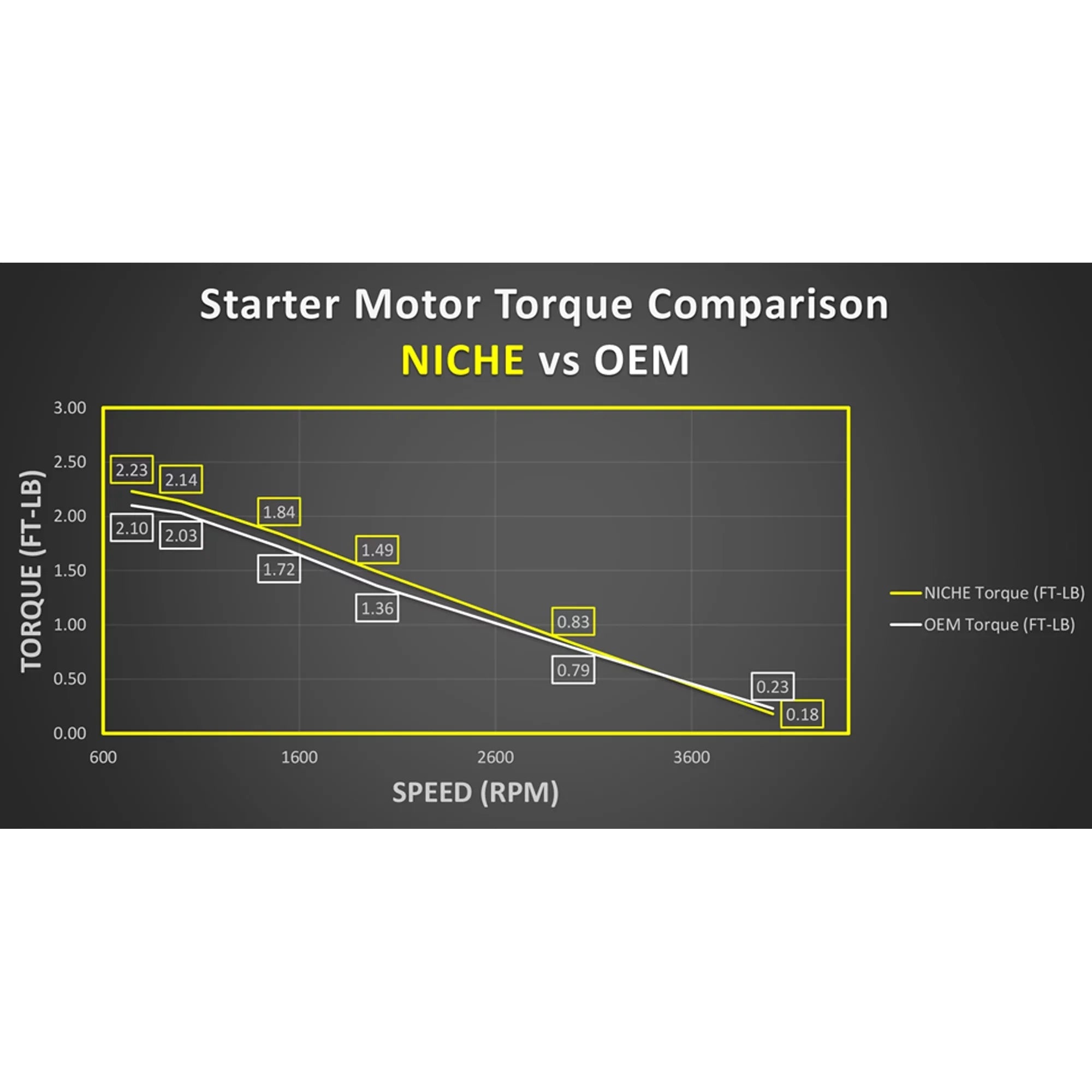 Niche Sizetarter Motor High Torque for Can-Am Challenger Marine 519-CSizeM2200O