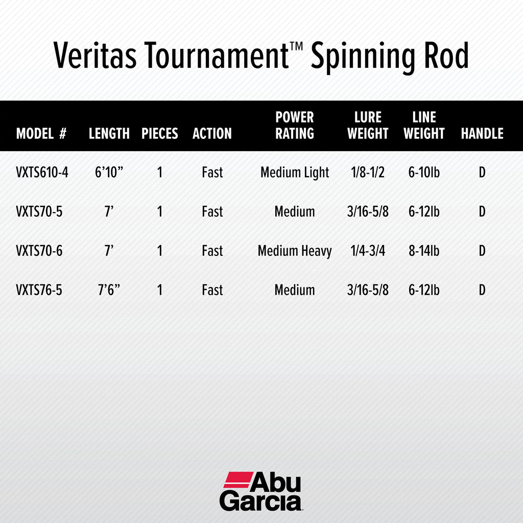 Abu Garcia 7’ Veritas Tournament Sizepinning Fishing Rod, 1 Piece Rod