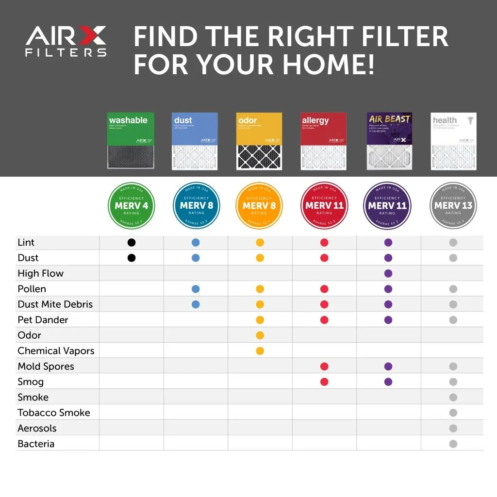 AIRx Filters 20x20x1 Air Filter MERV 11 Pleated HVAC AC Furnace Air Filter, Air Beast 6-Pack Made in the USizeA