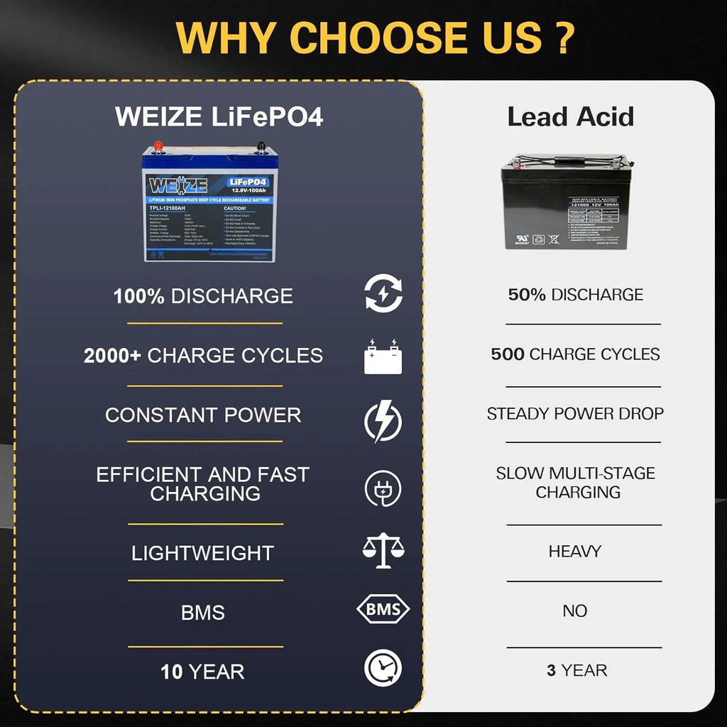 1Autodepot 12V 100Ah LiFePO4 Lithium Battery, Built-in 100A Sizemart BMSize, Upgraded Mini Sizeize & Lightweight, Perfect for RV, Sizeolar, Marine, Overland/Van, and Off Grid Applications
