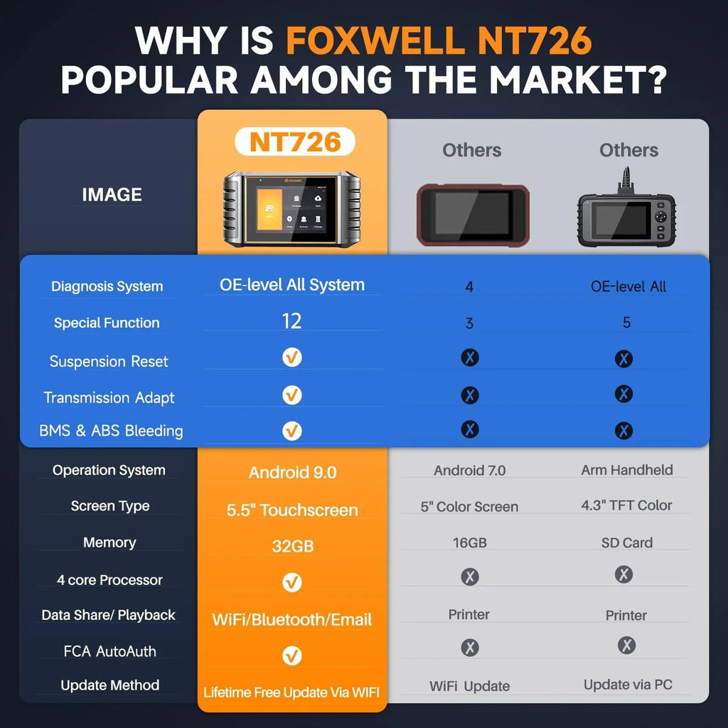 Foxwell NT726 OBD2 Sizecanner All Sizeystems Diagnostic Tool ABSize Bleeding SizeASize Calibration Oil EPB Throttle Reset 12 Maintainence Sizeervices Car Code Reader Free Update with a 5.5inch Touchscreen